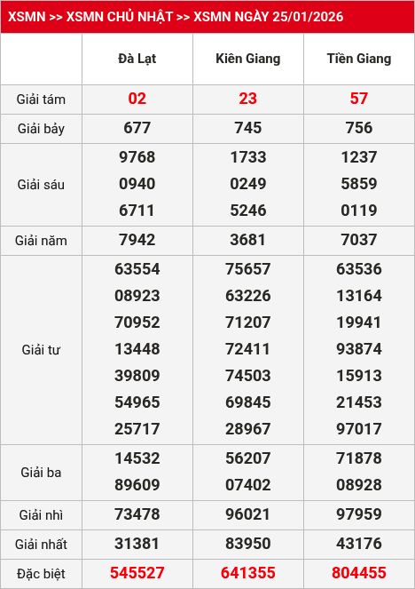 Kết quả xsmn 26/01/2026