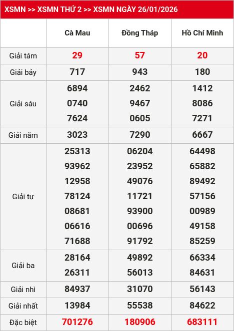 Kết quả xsmn 27/01/2026