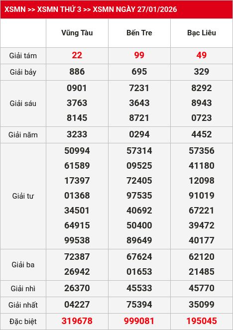 Kết quả xsmn 28/01/2026