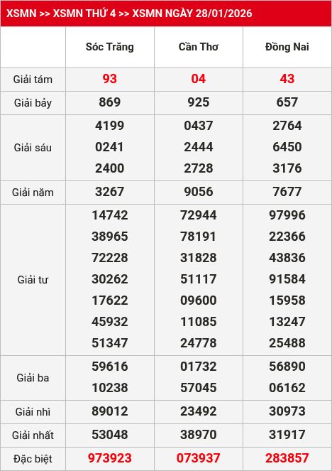 Kết quả xsmn 29/01/2026