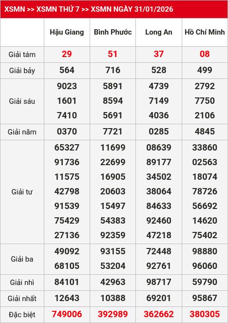 Kết quả xsmn 01/02/2026