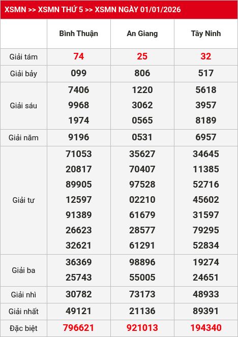 Kết quả xsmn 02/01/2026