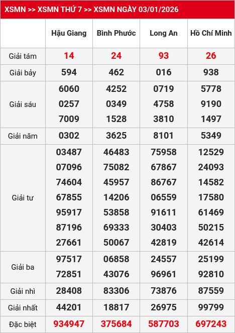 Kết quả xsmn 04/01/2026