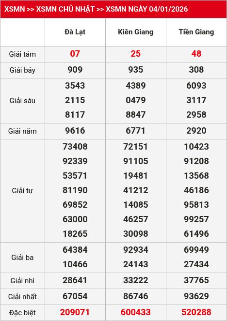 Kết quả xsmn 05/01/2026