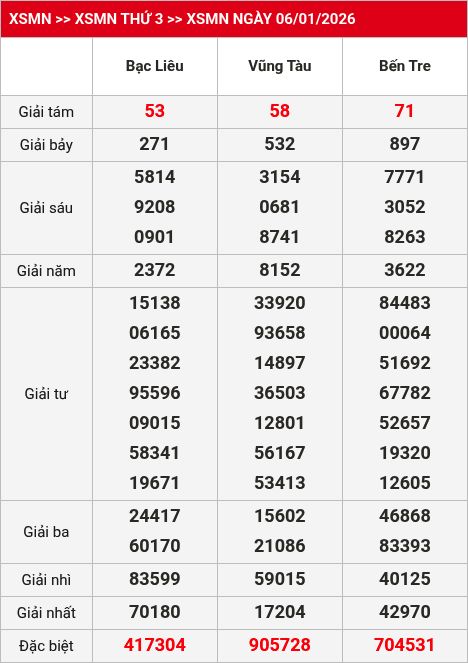 Kết quả xsmn 07/01/2026