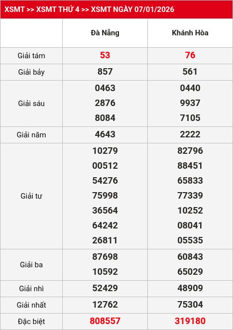 Kết quả XSMT 08/01/2026