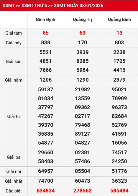 Kết quả XSMT 09/01/2026