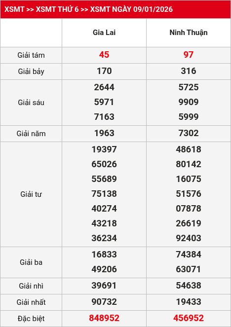 Kết quả XSMT 10/01/2026