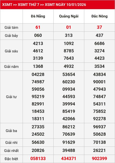 Kết quả XSMT 11/01/2026