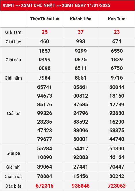 Kết quả XSMT 12/01/2026