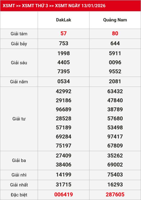 Kết quả XSMT 14/01/2026