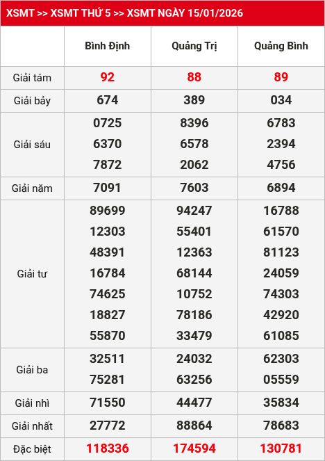 Kết quả XSMT 16/01/2026
