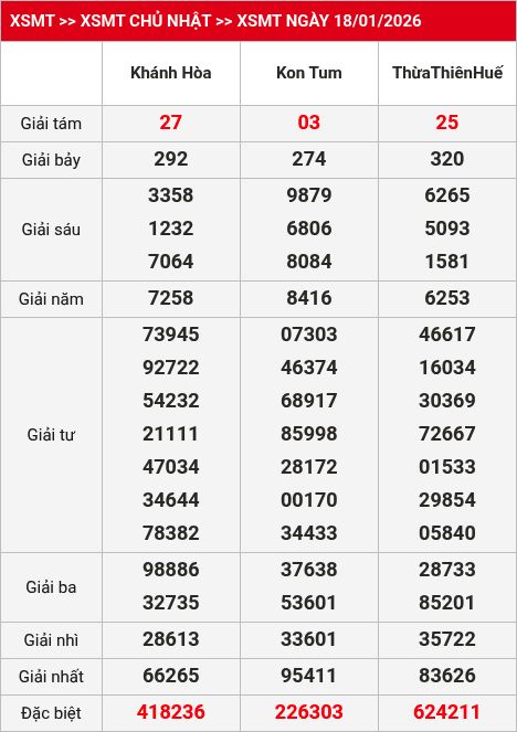 Kết quả XSMT 19/01/2026