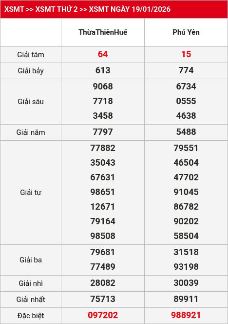 Kết quả XSMT 20/01/2026
