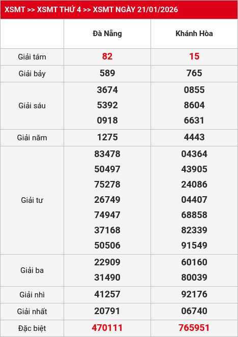 Kết quả XSMT 22/01/2026