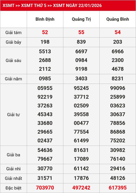 Kết quả XSMT 23/01/2026