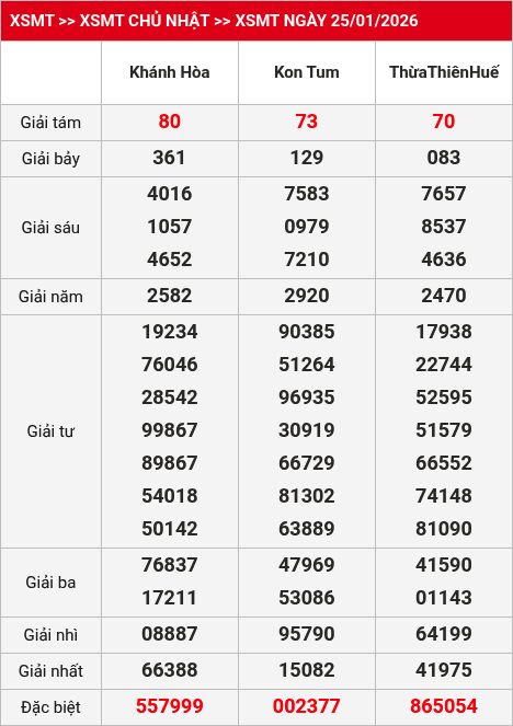 Kết quả XSMT 26/01/2026