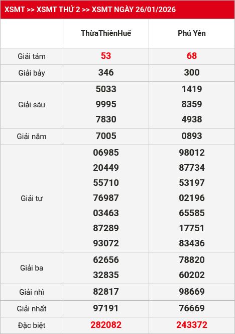 Kết quả XSMT 27/01/2026