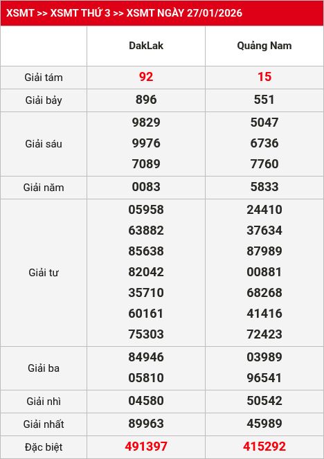 Kết quả XSMT 28/01/2026