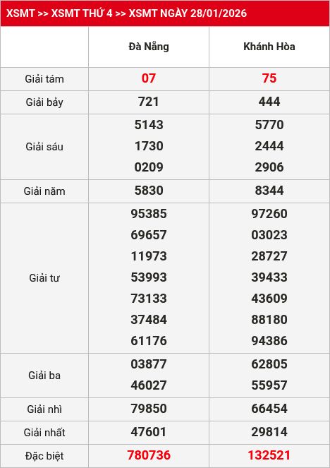 Kết quả XSMT 29/01/2026
