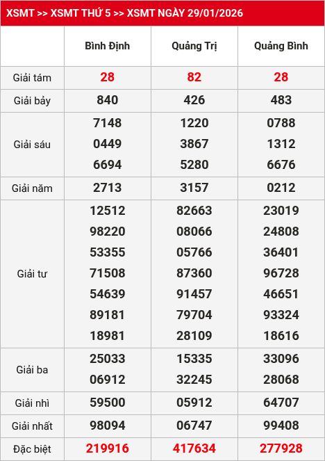 Kết quả XSMT 30/01/2026