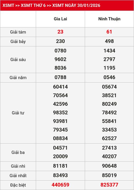 Kết quả XSMT 31/01/2026