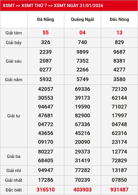 Kết quả XSMT 01/02/2026