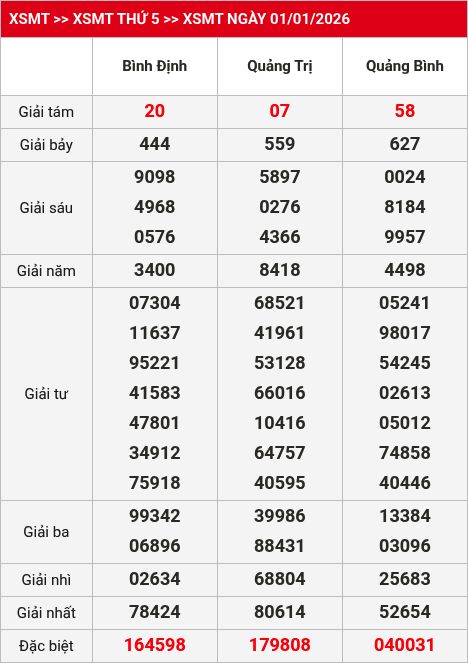 Kết quả XSMT 02/01/2026
