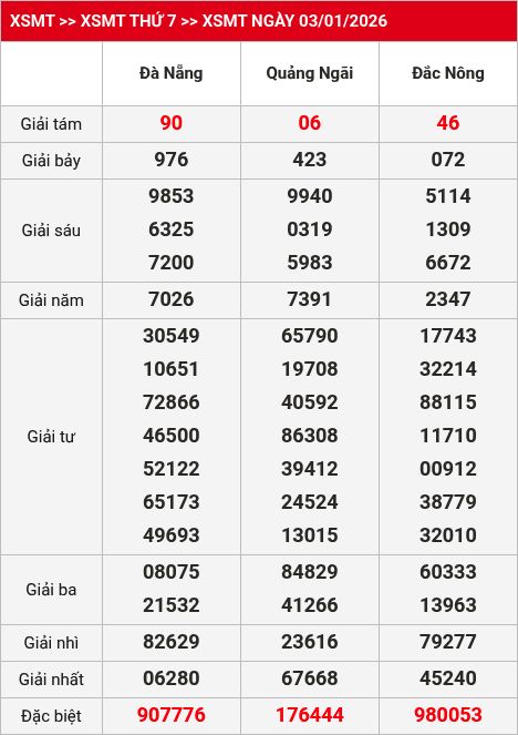 Kết quả XSMT 04/01/2026