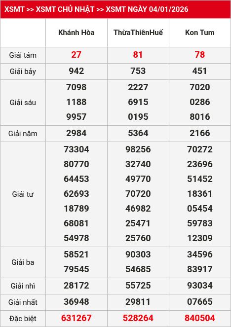 Kết quả XSMT 05/01/2026