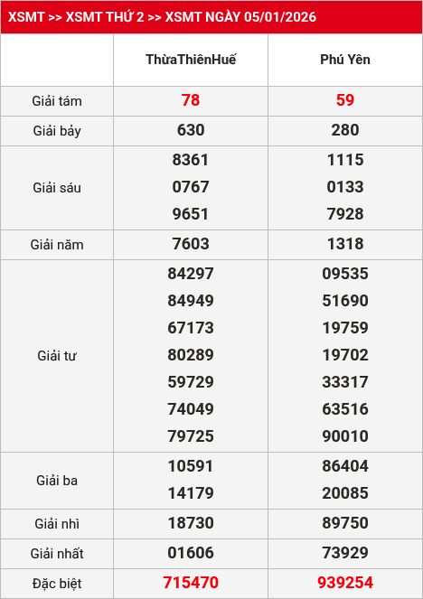 Kết quả XSMT 06/01/2026