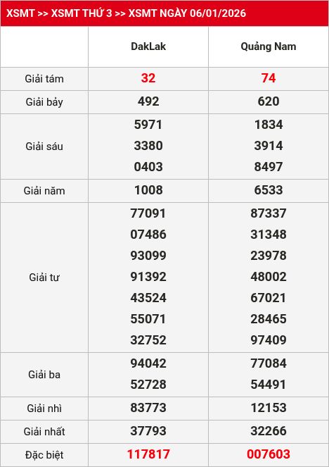 Kết quả XSMT 07/01/2026