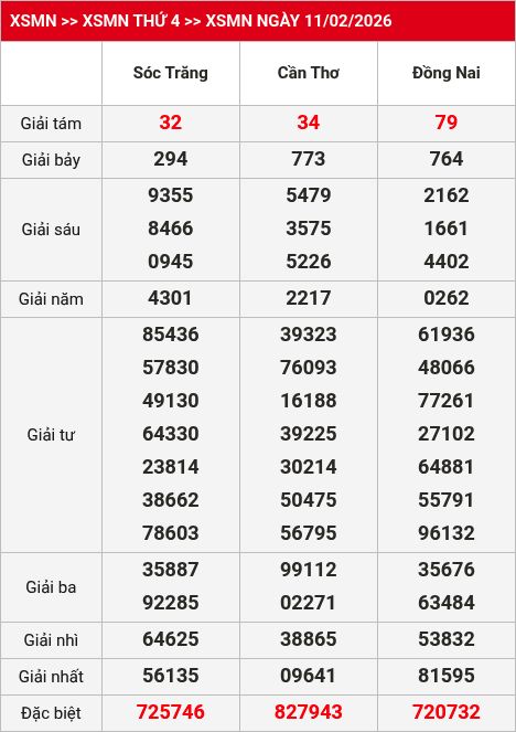 Kết quả xsmn 12/02/2026