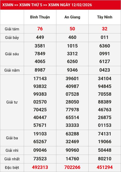 Kết quả xsmn 13/02/2026