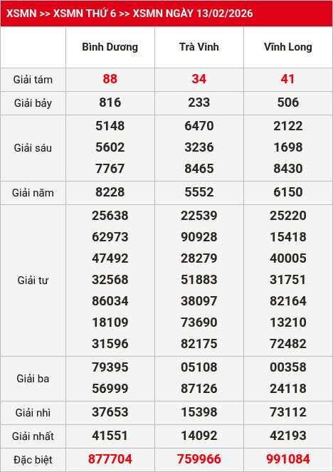 Kết quả xsmn 14/02/2026