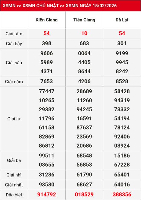 Kết quả xsmn 16/02/2026