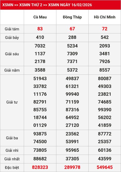 Kết quả xsmn 17/02/2026