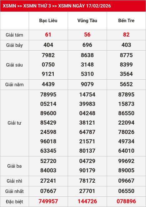 Kết quả xsmn 18/02/2026