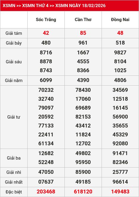 Kết quả xsmn 19/02/2026