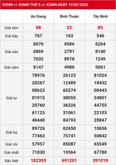Kết quả xsmn 20/02/2026