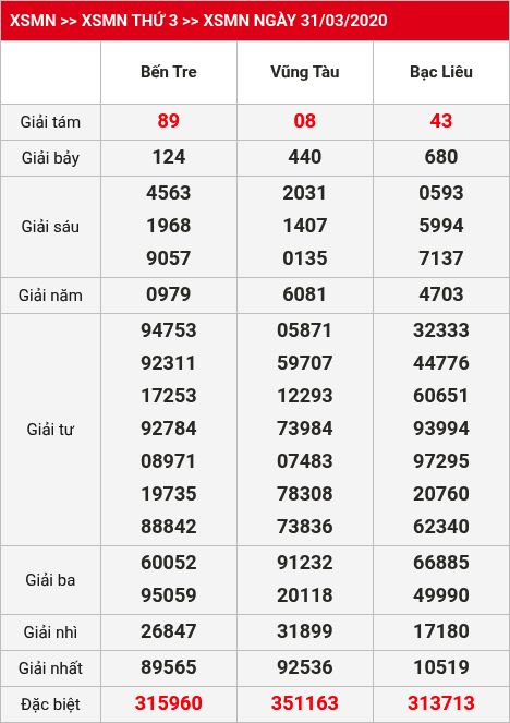 Kết quả xsmn 21/02/2026