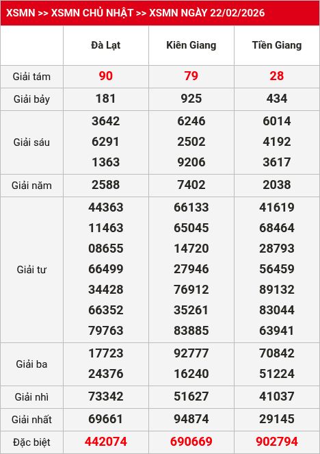 Kết quả xsmn 23/02/2026