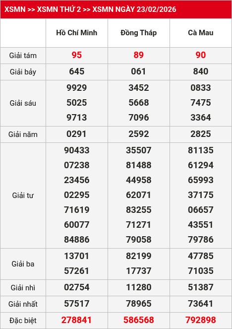 Kết quả xsmn 24/02/2026