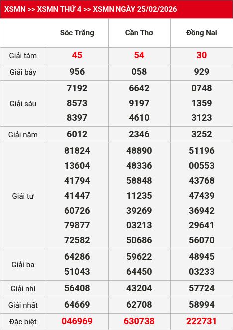 Kết quả xsmn 26/02/2026