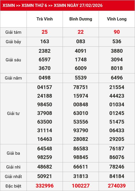 Kết quả xsmn 28/02/2026