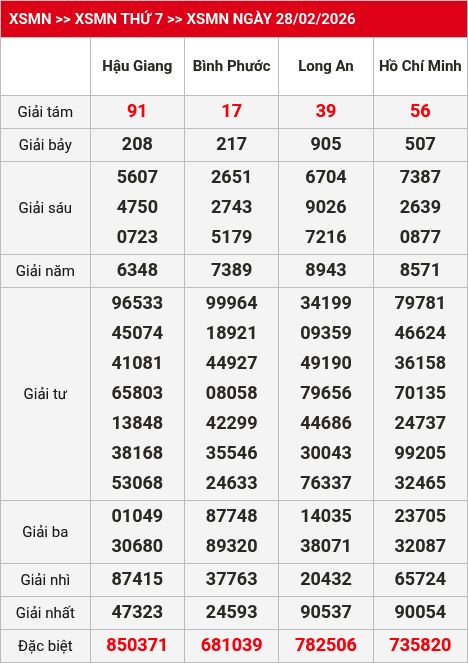 Kết quả xsmn 01/03/2026
