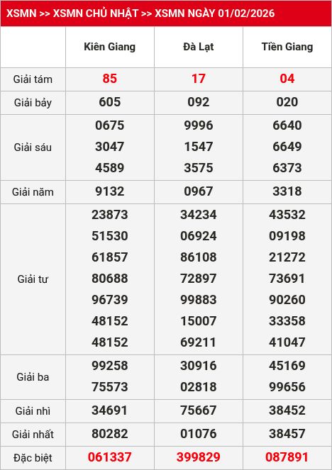 Kết quả xsmn 02/02/2026