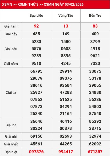 Kết quả xsmn 04/02/2026