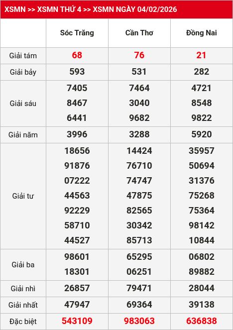 Kết quả xsmn 05/02/2026