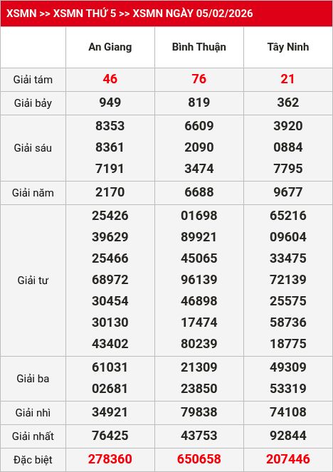 Kết quả xsmn 06/02/2026